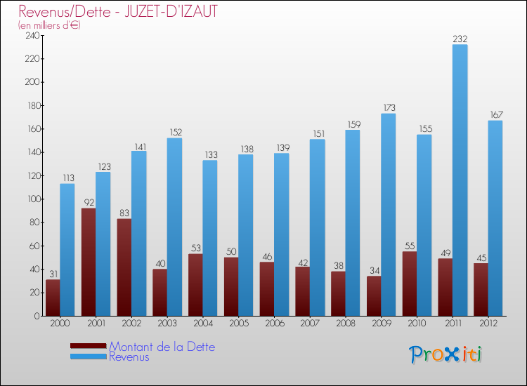 Evolution comparée de la dette et des revenus pour la commune de JUZET-D'IZAUT de 2000 à 2012 Comparaison de la dette et des revenus pour JUZET-D'IZAUT de 2000 à 2012