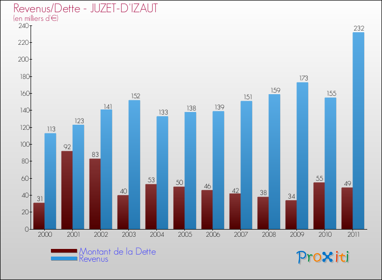 Evolution comparée de la dette et des revenus pour la commune de JUZET-D'IZAUT de 2000 à 2011 Comparaison de la dette et des revenus pour JUZET-D'IZAUT de 2000 à 2011