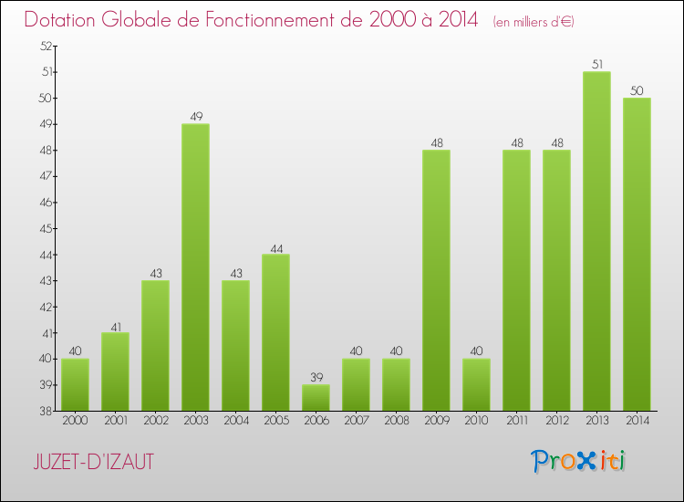 Evolution du montant de la Dotation Globale de Fonctionnement pour la commune de JUZET-D'IZAUT de 2000 à 2014 Evolution du montant de la Dotation Globale de Fonctionnement pour JUZET-D'IZAUT de 2000 à 2014