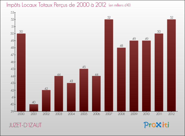 Evolution des Impôts Locaux pour la commune de JUZET-D'IZAUT de 2000 à 2012 Evolution des Impôts Locaux pour JUZET-D'IZAUT de 2000 à 2012