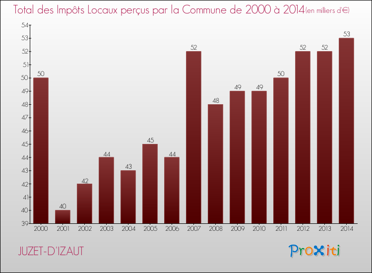Evolution des Impôts Locaux pour la commune de JUZET-D'IZAUT de 2000 à 2014 Evolution des Impôts Locaux pour JUZET-D'IZAUT de 2000 à 2014