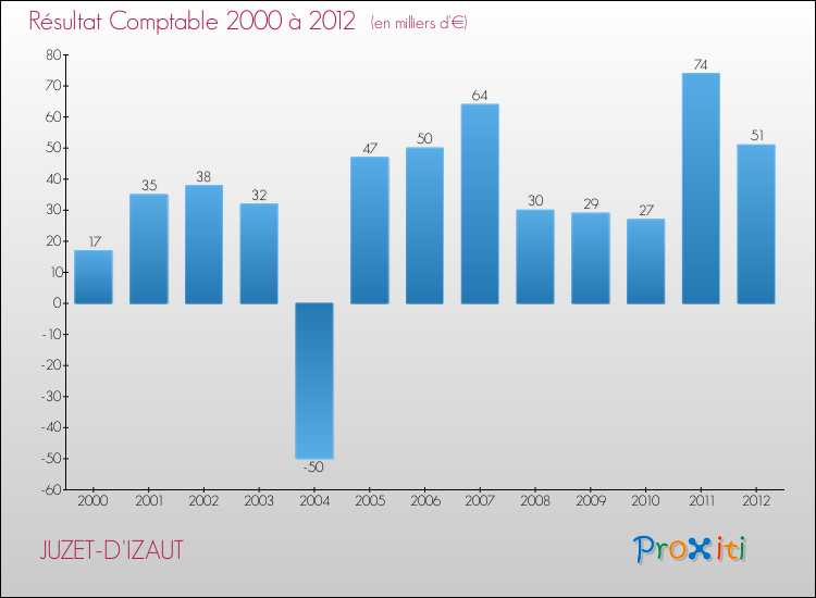 Evolution du résultat comptable pour la commune de JUZET-D'IZAUT de 2000 à 2012 Evolution du résultat comptable pour JUZET-D'IZAUT de 2000 à 2012