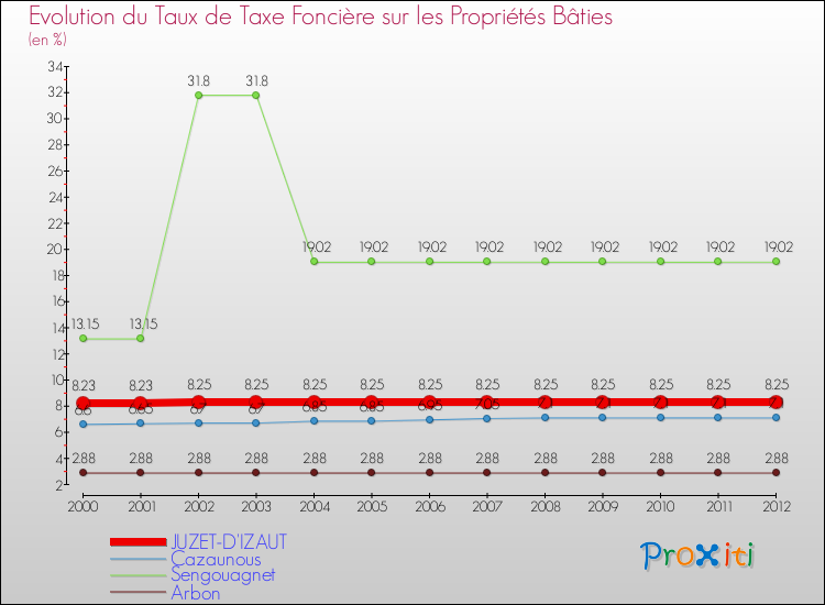 Evolution du taux de la taxe foncière sur le bati pour JUZET-D'IZAUT et les communes proches de 2000 à 2012 Comparaison des taux de taxe foncière sur le bati pour JUZET-D'IZAUT et les communes voisines de 2000 à 2012
