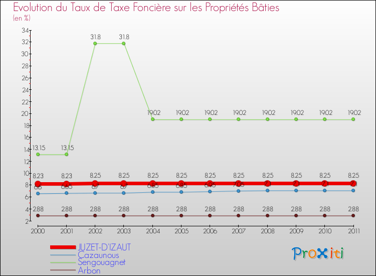 Evolution du taux de la taxe foncière sur le bati pour JUZET-D'IZAUT et les communes proches Comparaison des taux de taxe foncière sur le bati pour JUZET-D'IZAUT et les communes voisines