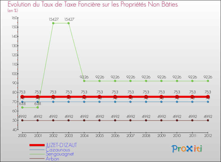 Evolution du taux de la taxe foncière sur les immeubles et terrains non batis pour JUZET-D'IZAUT et les communes proches de 2000 à 2012 Comparaison des taux de la taxe foncière sur les immeubles et terrains non batis pour JUZET-D'IZAUT et les communes voisines de 2000 à 2012
