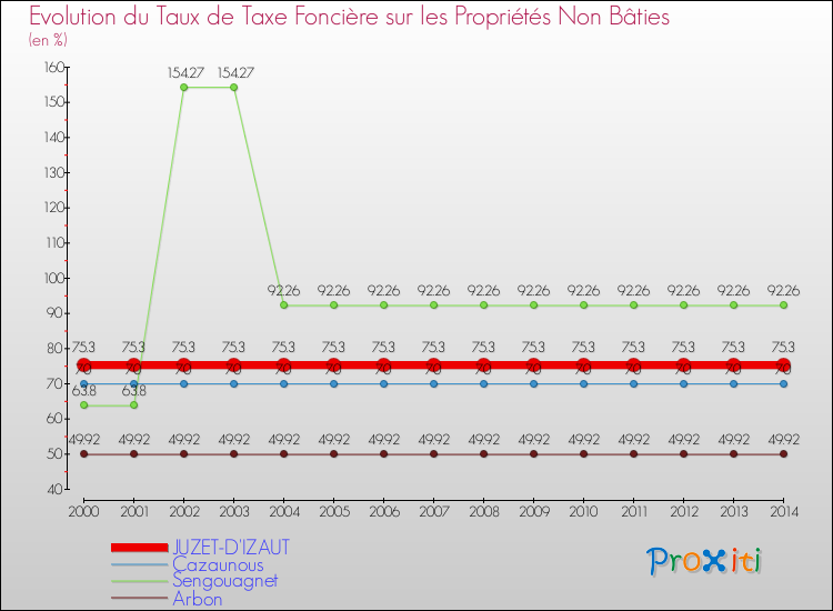 Evolution du taux de la taxe foncière sur les immeubles et terrains non batis pour JUZET-D'IZAUT et les communes proches de 2000 à 2014 Comparaison des taux de la taxe foncière sur les immeubles et terrains non batis pour JUZET-D'IZAUT et les communes voisines de 2000 à 2014