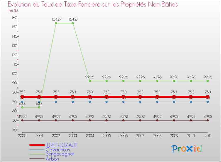 Evolution du taux de la taxe foncière sur les immeubles et terrains non batis pour JUZET-D'IZAUT et les communes proches Comparaison des taux de la taxe foncière sur les immeubles et terrains non batis pour JUZET-D'IZAUT et les communes voisines