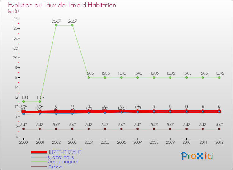 Evolution du taux de la taxe d'habitation pour JUZET-D'IZAUT et les communes proches Comparaison des taux de la taxe d'habitation pour JUZET-D'IZAUT et les communes voisines