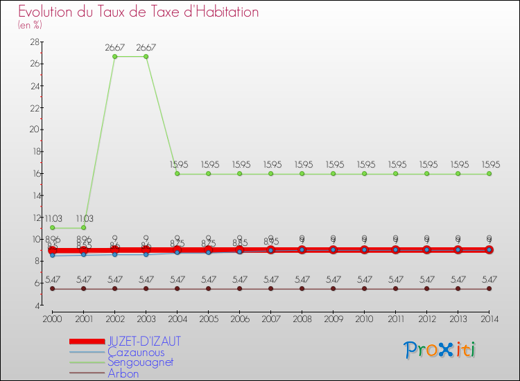 Evolution du taux de la taxe d'habitation pour JUZET-D'IZAUT et les communes proches de 2000 à 2014 Comparaison des taux de la taxe d'habitation pour JUZET-D'IZAUT et les communes voisines de 2000 à 2014