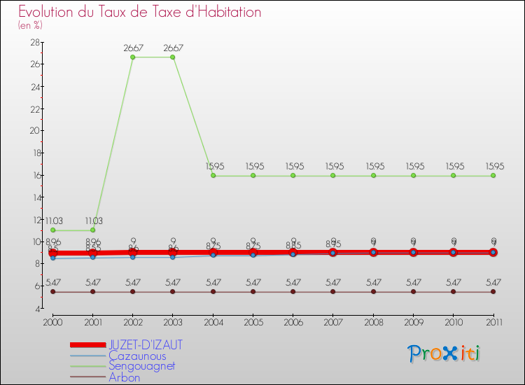 Evolution du taux de la taxe d'habitation pour JUZET-D'IZAUT et les communes proches Comparaison des taux de la taxe d'habitation pour JUZET-D'IZAUT et les communes voisines