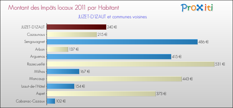Montant des impôts locaux par Habitant pour JUZET-D'IZAUT et les communes proches Comparaison des impôts locaux par habitant pour JUZET-D'IZAUT et les communes voisines