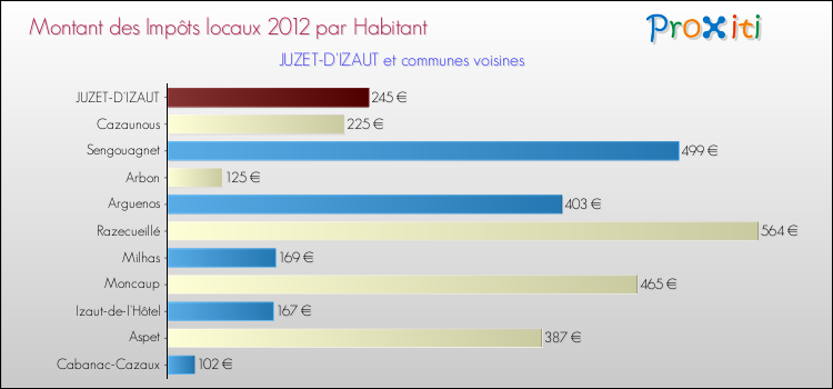 Montant des impôts locaux par Habitant pour JUZET-D'IZAUT et les communes proches Comparaison des impôts locaux par habitant pour JUZET-D'IZAUT et les communes voisines