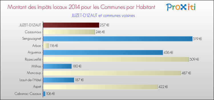 Montant des impôts locaux par Habitant pour JUZET-D'IZAUT et les communes proches en 2014 Comparaison des impôts locaux par habitant pour JUZET-D'IZAUT et les communes voisines en 2014