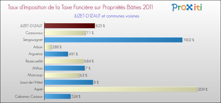 Taux d'imposition de la taxe foncière sur le bati 2011 pour JUZET-D'IZAUT et les communes proches Comparaison des taux d'imposition de la taxe foncière sur le bati 2011 pour JUZET-D'IZAUT et les communes voisines