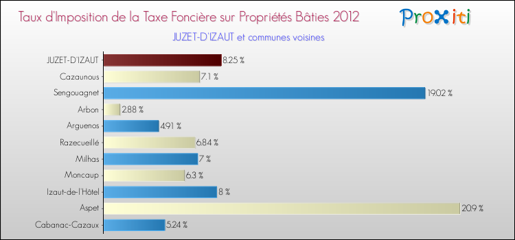 Taux d'imposition de la taxe foncière sur le bati 2012 pour JUZET-D'IZAUT et les communes proches Comparaison des taux d'imposition de la taxe foncière sur le bati 2012 pour JUZET-D'IZAUT et les communes voisines