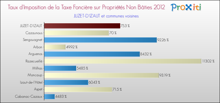 Taux d'imposition de la taxe foncière sur les immeubles et terrains non batis 2012 pour JUZET-D'IZAUT et les communes proches Comparaison des taux d'imposition de la taxe foncière sur les immeubles et terrains non batis 2012 pour JUZET-D'IZAUT et les communes voisines