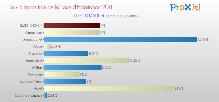 Taux d'imposition de la taxe d'habitation 2011 pour JUZET-D'IZAUT et les communes proches Comparaison des taux d'imposition de la taxe d'habitation 2011 pour JUZET-D'IZAUT et les communes voisines