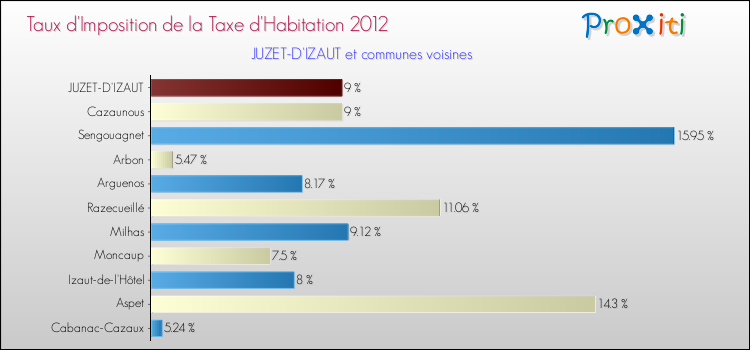 Taux d'imposition de la taxe d'habitation 2012 pour JUZET-D'IZAUT et les communes proches Comparaison des taux d'imposition de la taxe d'habitation 2012 pour JUZET-D'IZAUT et les communes voisines
