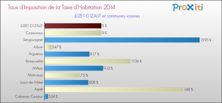 Taux d'imposition de la taxe d'habitation 2014 pour JUZET-D'IZAUT et les communes proches Comparaison des taux d'imposition de la taxe d'habitation 2014 pour JUZET-D'IZAUT et les communes voisines