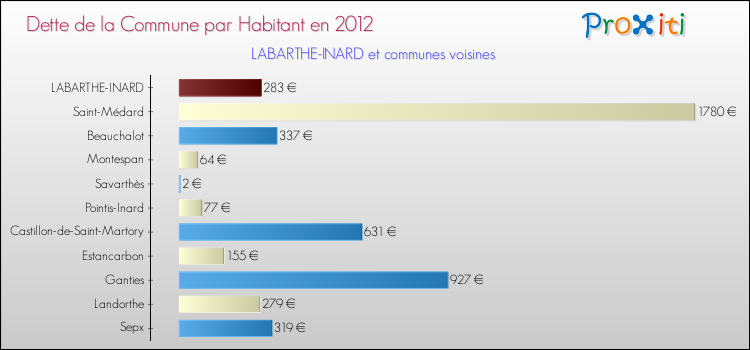 Dette par habitant de la commune en 2012 pour LABARTHE-INARD et les communes proches Comparaison de la dette par habitant de la commune en 2012 pour LABARTHE-INARD et les communes voisines