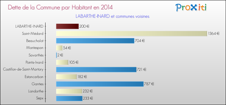 Dette par habitant de la commune en 2014 pour LABARTHE-INARD et les communes proches Comparaison de la dette par habitant de la commune en 2014 pour LABARTHE-INARD et les communes voisines