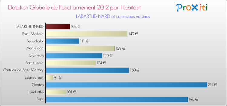 Montant des dotations globales de fonctionnement DGF par Habitant pour LABARTHE-INARD et les communes proches Comparaison des des dotations globales de fonctionnement DGF par habitant pour LABARTHE-INARD et les communes voisines