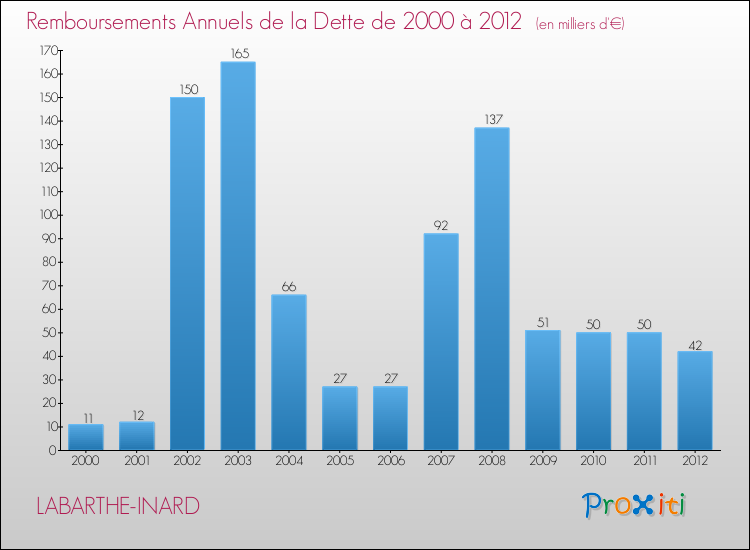 Evolution de l'annuité de la dette pour la commune de LABARTHE-INARD de 2000 à 2012 Annuités de la dette pour LABARTHE-INARD de 2000 à 2012