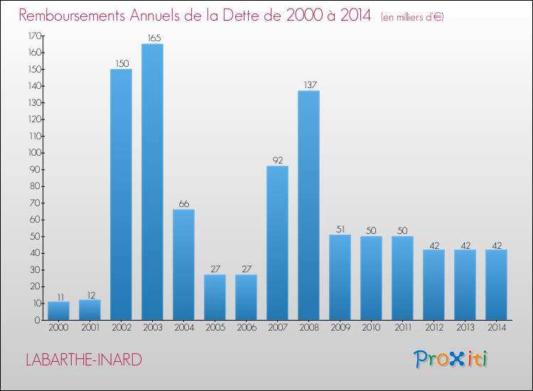 Evolution de l'annuité de la dette pour la commune de LABARTHE-INARD de 2000 à 2014 Annuités de la dette pour LABARTHE-INARD de 2000 à 2014