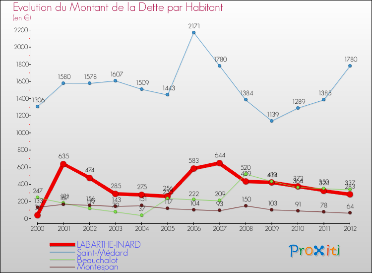 Evolution de la dette par habitant pour la commune de LABARTHE-INARD et les communes proches de 2000 à 2012 Comparaison de la dette par habitant pour LABARTHE-INARD et les communes voisines de 2000 à 2012