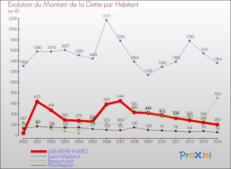 Evolution de la dette par habitant pour la commune de LABARTHE-INARD et les communes proches de 2000 à 2014 Comparaison de la dette par habitant pour LABARTHE-INARD et les communes voisines de 2000 à 2014
