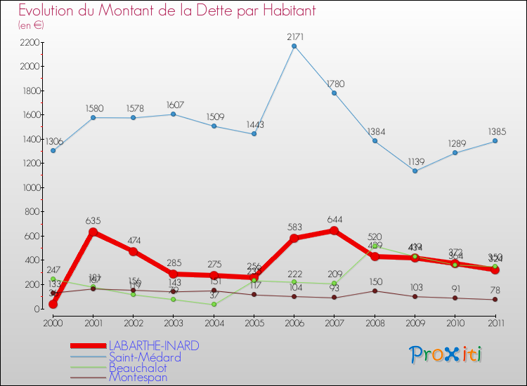 Evolution de la dette par habitant pour la commune de LABARTHE-INARD et les communes proches Comparaison de la dette par habitant pour LABARTHE-INARD et les communes voisines