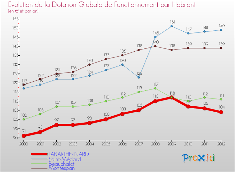 Evolution et montant de la dotation globale de fonctionnement par Habitant pour LABARTHE-INARD et les communes proches Comparaison des dotations globales de fonctionnement par habitant pour LABARTHE-INARD et les communes voisines