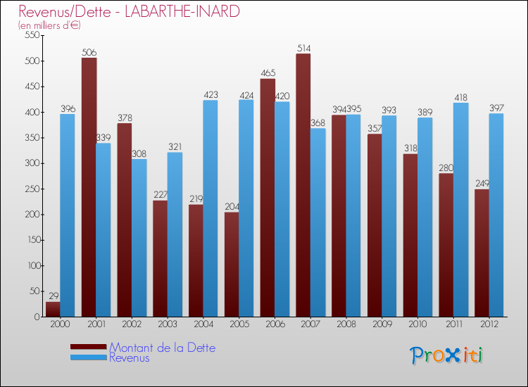 Evolution comparée de la dette et des revenus pour la commune de LABARTHE-INARD de 2000 à 2012 Comparaison de la dette et des revenus pour LABARTHE-INARD de 2000 à 2012