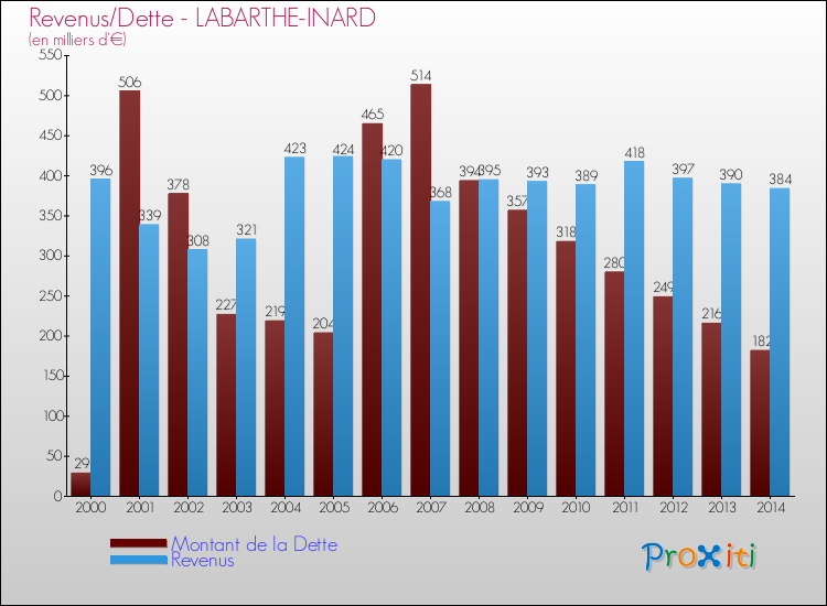 Evolution comparée de la dette et des revenus pour la commune de LABARTHE-INARD de 2000 à 2014 Comparaison de la dette et des revenus pour LABARTHE-INARD de 2000 à 2014