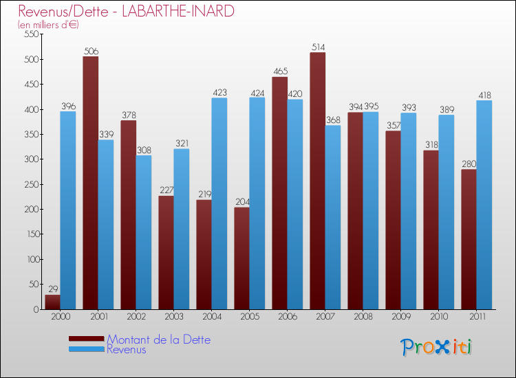 Evolution comparée de la dette et des revenus pour la commune de LABARTHE-INARD de 2000 à 2011 Comparaison de la dette et des revenus pour LABARTHE-INARD de 2000 à 2011