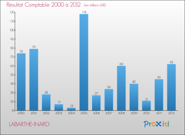 Evolution du résultat comptable pour la commune de LABARTHE-INARD de 2000 à 2012 Evolution du résultat comptable pour LABARTHE-INARD de 2000 à 2012