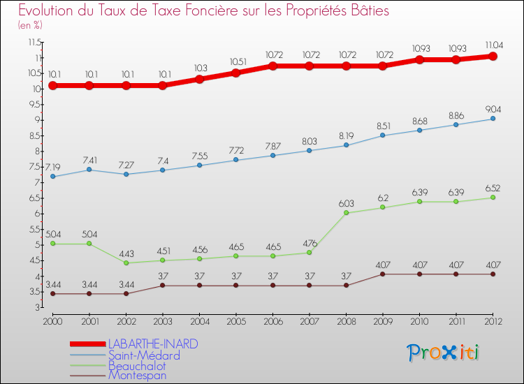 Evolution du taux de la taxe foncière sur le bati pour LABARTHE-INARD et les communes proches de 2000 à 2012 Comparaison des taux de taxe foncière sur le bati pour LABARTHE-INARD et les communes voisines de 2000 à 2012