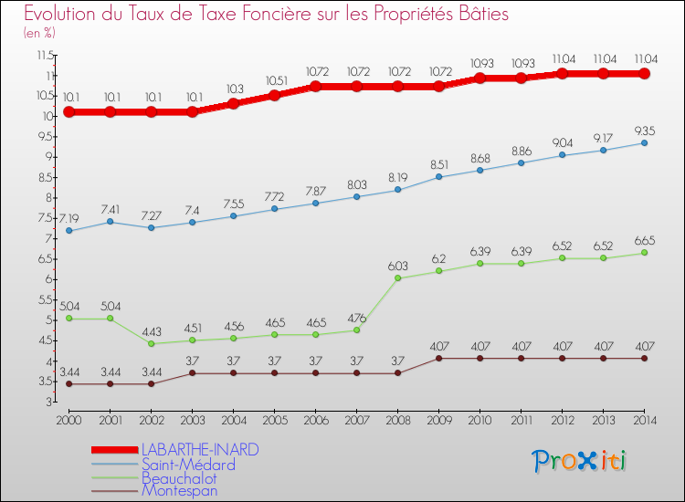 Evolution du taux de la taxe foncière sur le bati pour LABARTHE-INARD et les communes proches de 2000 à 2014 Comparaison des taux de taxe foncière sur le bati pour LABARTHE-INARD et les communes voisines de 2000 à 2014