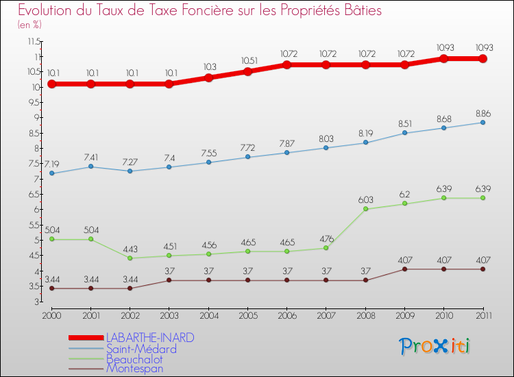 Evolution du taux de la taxe foncière sur le bati pour LABARTHE-INARD et les communes proches Comparaison des taux de taxe foncière sur le bati pour LABARTHE-INARD et les communes voisines