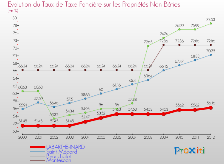 Evolution du taux de la taxe foncière sur les immeubles et terrains non batis pour LABARTHE-INARD et les communes proches de 2000 à 2012 Comparaison des taux de la taxe foncière sur les immeubles et terrains non batis pour LABARTHE-INARD et les communes voisines de 2000 à 2012