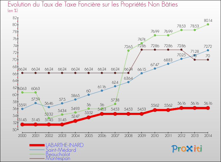 Evolution du taux de la taxe foncière sur les immeubles et terrains non batis pour LABARTHE-INARD et les communes proches de 2000 à 2014 Comparaison des taux de la taxe foncière sur les immeubles et terrains non batis pour LABARTHE-INARD et les communes voisines de 2000 à 2014