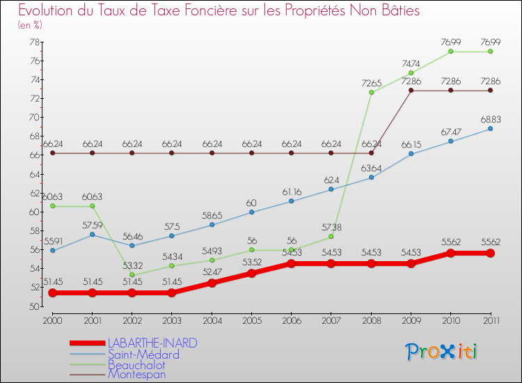 Evolution du taux de la taxe foncière sur les immeubles et terrains non batis pour LABARTHE-INARD et les communes proches Comparaison des taux de la taxe foncière sur les immeubles et terrains non batis pour LABARTHE-INARD et les communes voisines