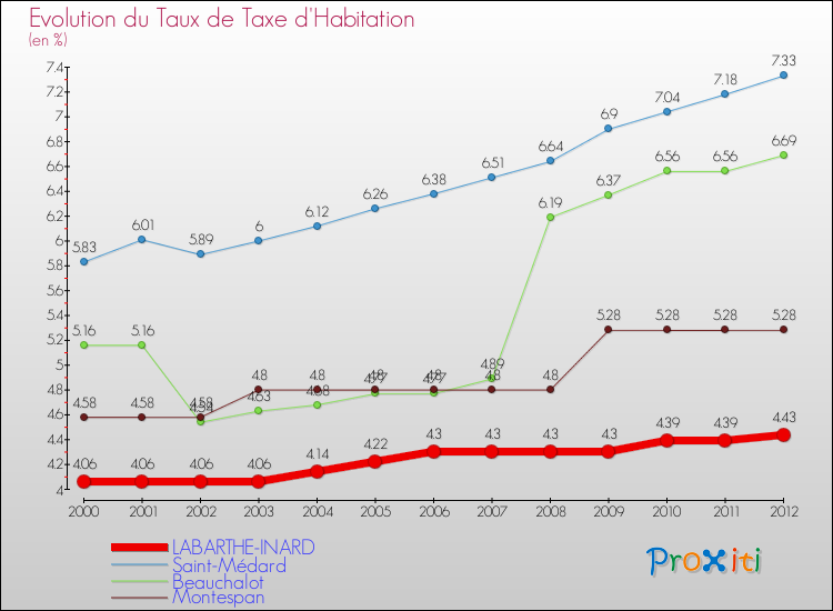 Evolution du taux de la taxe d'habitation pour LABARTHE-INARD et les communes proches Comparaison des taux de la taxe d'habitation pour LABARTHE-INARD et les communes voisines