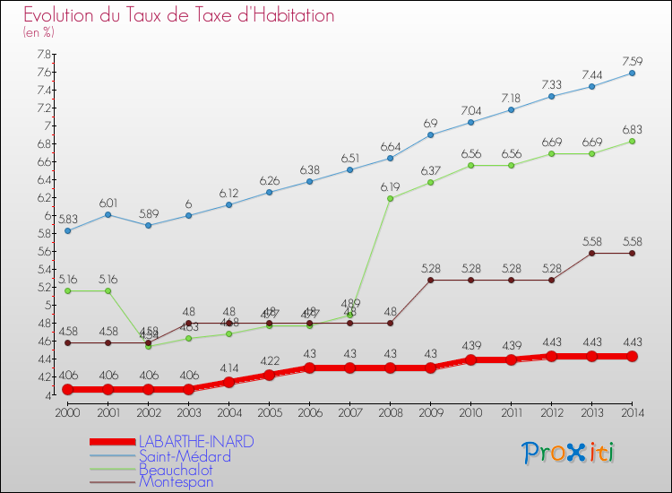 Evolution du taux de la taxe d'habitation pour LABARTHE-INARD et les communes proches de 2000 à 2014 Comparaison des taux de la taxe d'habitation pour LABARTHE-INARD et les communes voisines de 2000 à 2014