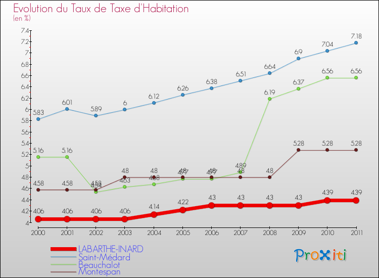 Evolution du taux de la taxe d'habitation pour LABARTHE-INARD et les communes proches Comparaison des taux de la taxe d'habitation pour LABARTHE-INARD et les communes voisines