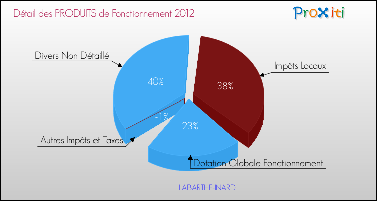 Décomposition du Budget de Fonctionnement 2012 de la commune de LABARTHE-INARD Budget de Fonctionnement 2012 pour la commune de LABARTHE-INARD