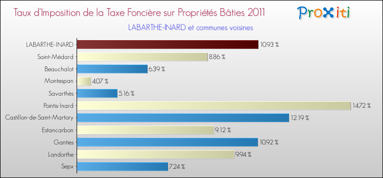 Taux d'imposition de la taxe foncière sur le bati 2011 pour LABARTHE-INARD et les communes proches Comparaison des taux d'imposition de la taxe foncière sur le bati 2011 pour LABARTHE-INARD et les communes voisines
