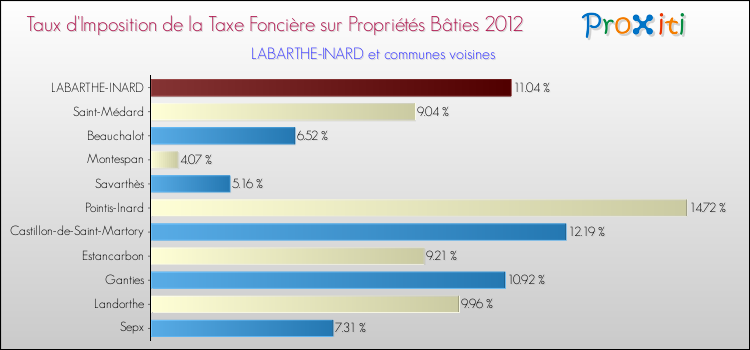 Taux d'imposition de la taxe foncière sur le bati 2012 pour LABARTHE-INARD et les communes proches Comparaison des taux d'imposition de la taxe foncière sur le bati 2012 pour LABARTHE-INARD et les communes voisines