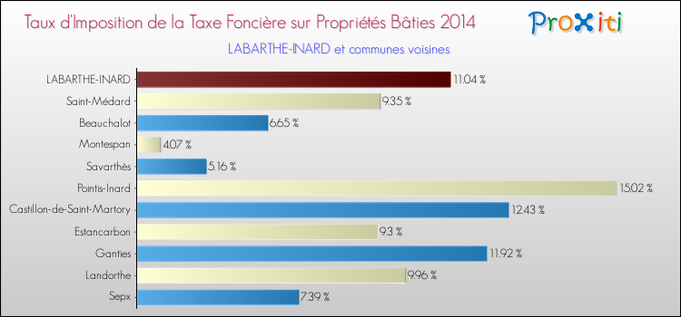 Taux d'imposition de la taxe foncière sur le bati 2014 pour LABARTHE-INARD et les communes proches Comparaison des taux d'imposition de la taxe foncière sur le bati 2014 pour LABARTHE-INARD et les communes voisines