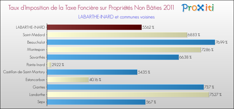 Taux d'imposition de la taxe foncière sur les immeubles et terrains non batis 2011 pour LABARTHE-INARD et les communes proches Comparaison des taux d'imposition de la taxe foncière sur les immeubles et terrains non batis 2011 pour LABARTHE-INARD et les communes voisines